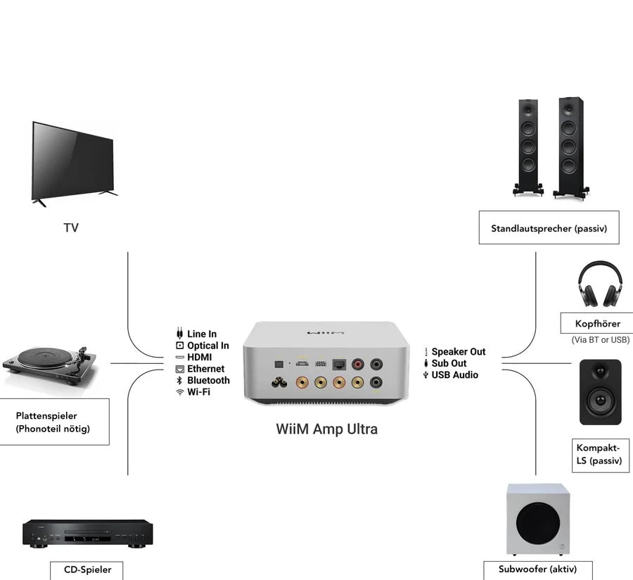 WiiM Amp Ultra Netzwerk Streamer & Vollverstärker & ROON Quobuz Tidal Spotify