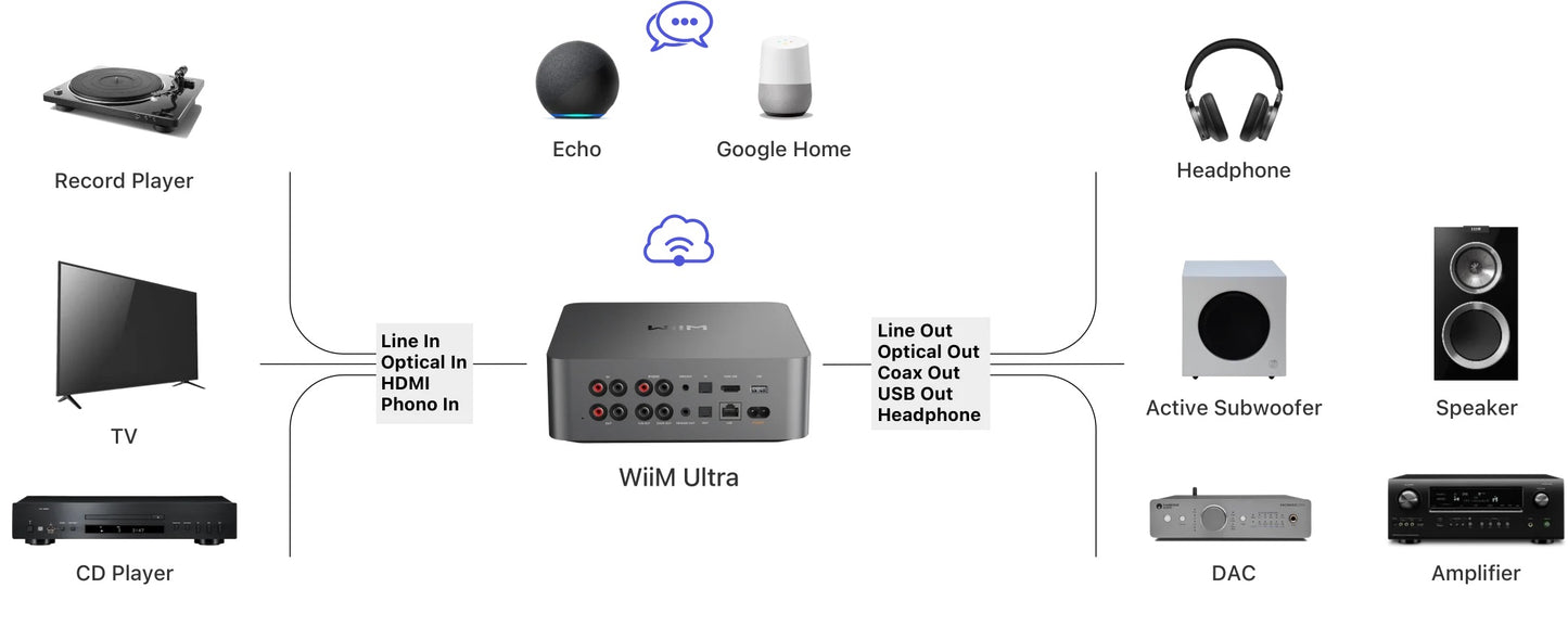 WiiM Ultra Netzwerk Streamer & HIFI Preamp für ROON Quobuz Tidal Spotify